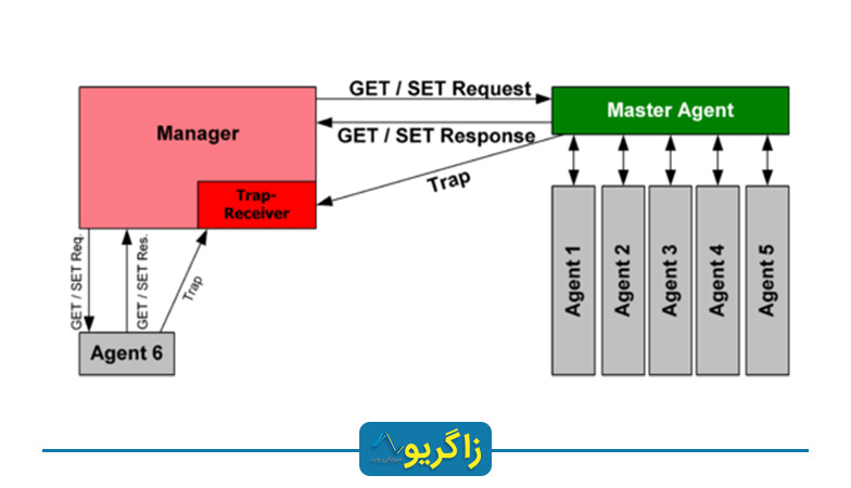تست پیکربندی SNMP