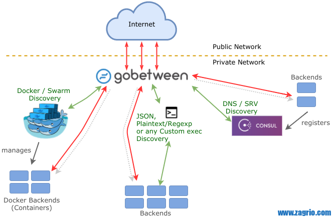 Gobetween لود بالانس