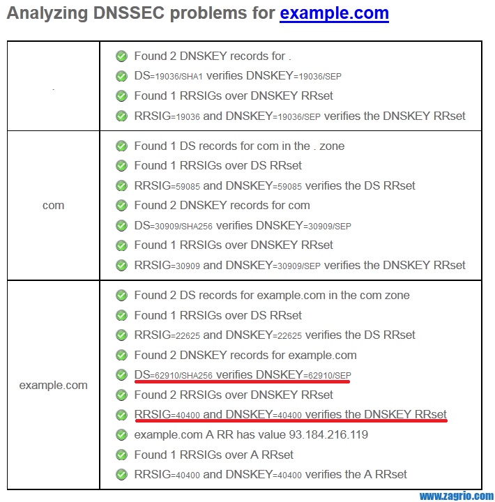 http://dnssec-debugger.verisignlabs.com/