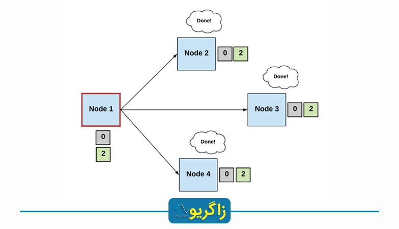 Node Consensus