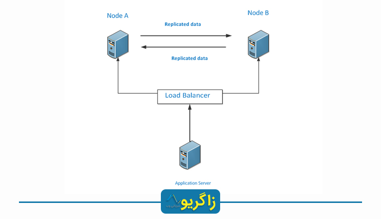 مفاهیم replication