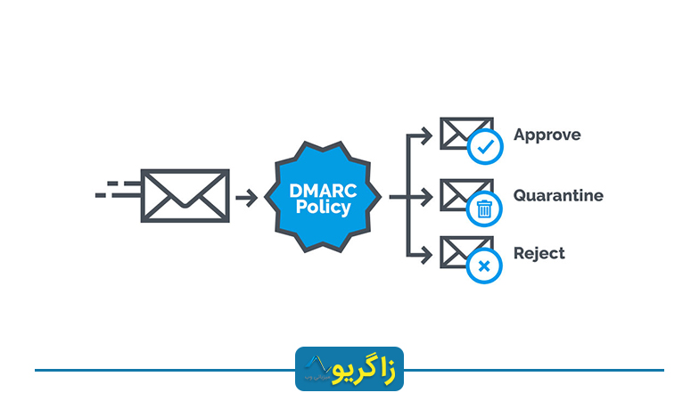 DMARC
