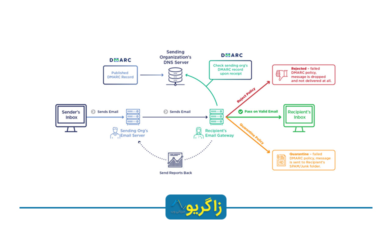 DMARC