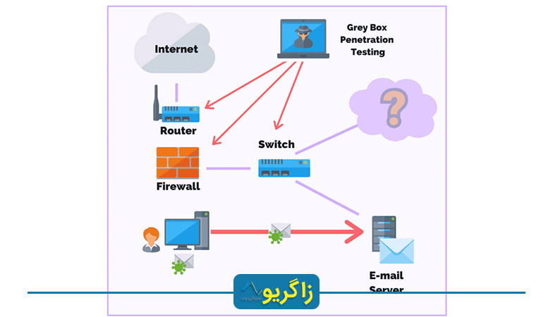 تست نفوذ جعبه خاکستری