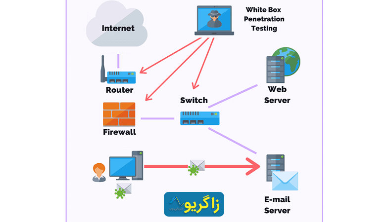 White box penetration testing
